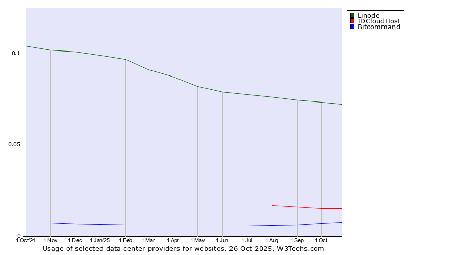 Historical trends in the usage of Linode vs. IDCloudHost vs. Bitcommand