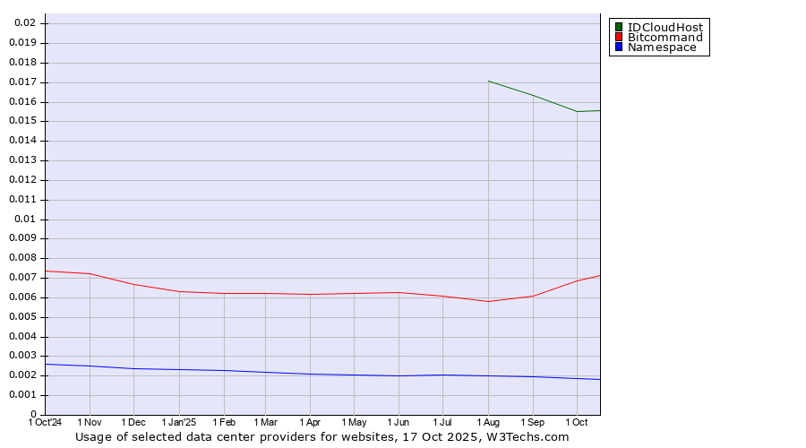 Historical trends in the usage of IDCloudHost vs. Bitcommand vs. Namespace