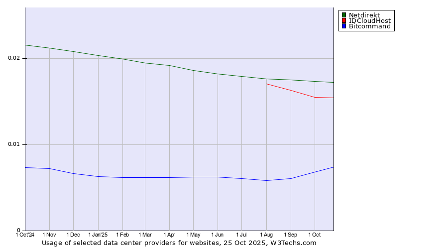 Historical trends in the usage of Netdirekt vs. IDCloudHost vs. Bitcommand