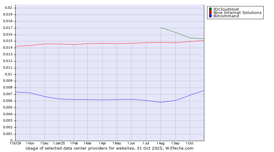 Historical trends in the usage of IDCloudHost vs. Nine Internet Solutions vs. Bitcommand