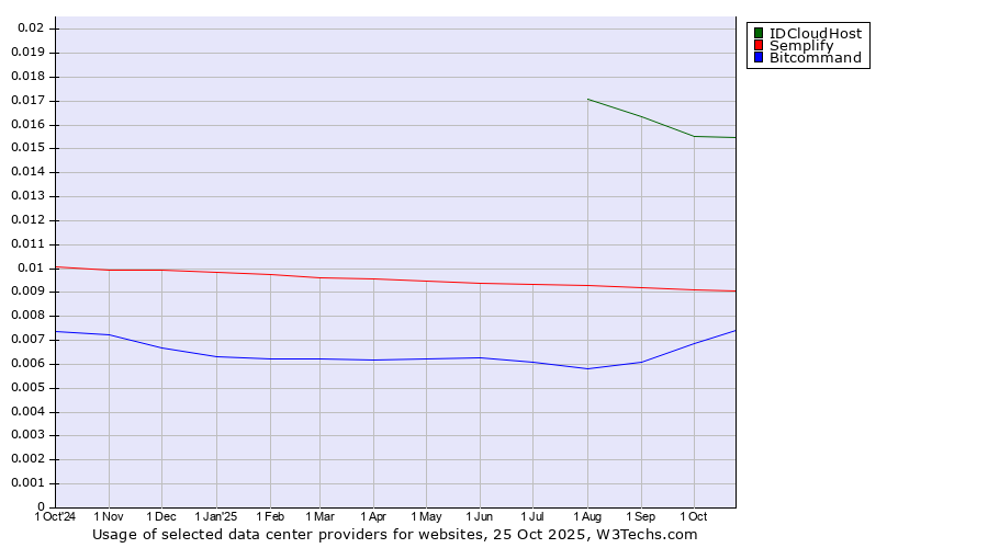 Historical trends in the usage of IDCloudHost vs. Semplify vs. Bitcommand