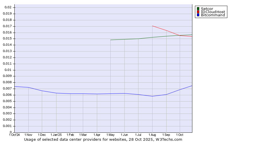 Historical trends in the usage of Setcor vs. IDCloudHost vs. Bitcommand