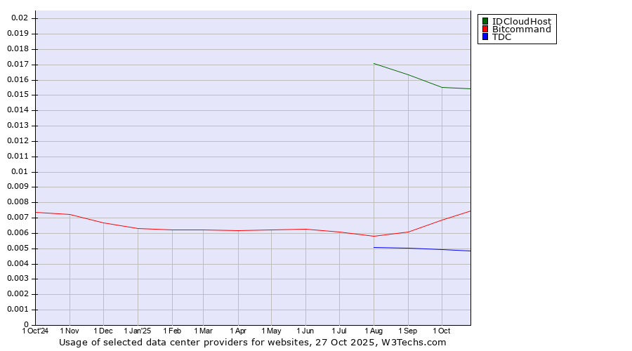 Historical trends in the usage of IDCloudHost vs. Bitcommand vs. TDC