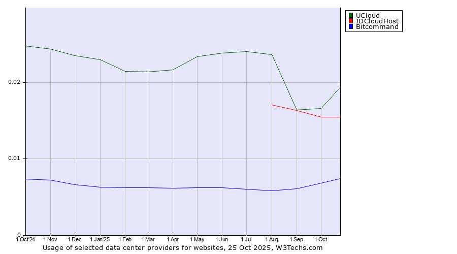 Historical trends in the usage of UCloud vs. IDCloudHost vs. Bitcommand