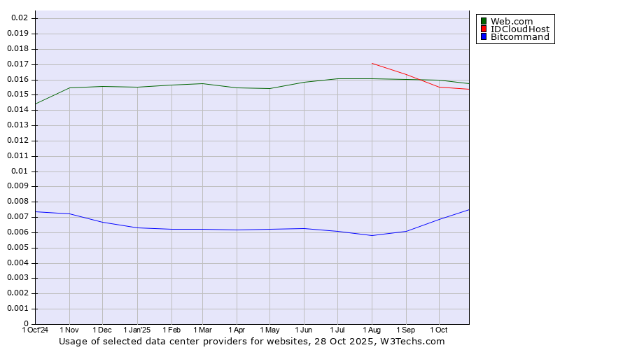 Historical trends in the usage of Web.com vs. IDCloudHost vs. Bitcommand