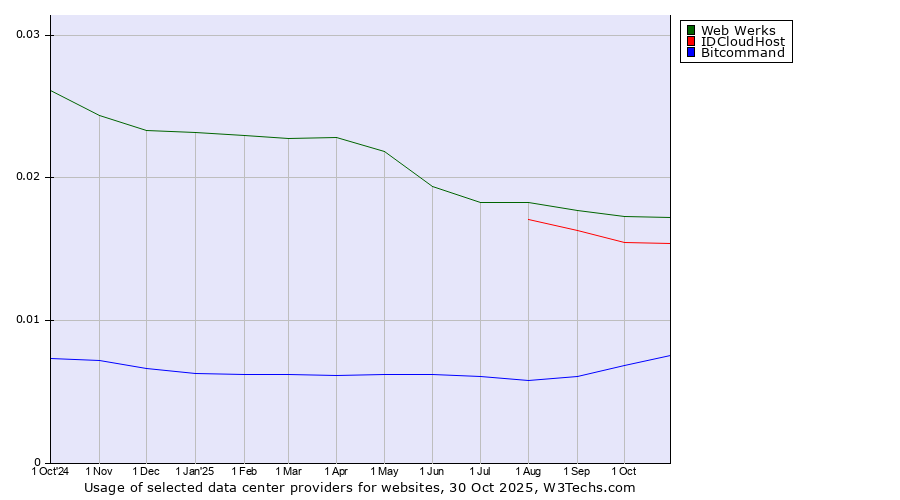 Historical trends in the usage of Web Werks vs. IDCloudHost vs. Bitcommand