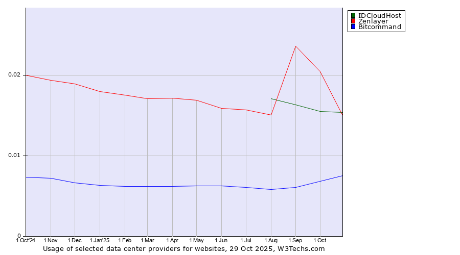 Historical trends in the usage of IDCloudHost vs. Zenlayer vs. Bitcommand