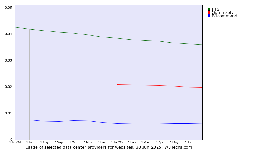 Historical trends in the usage of IHS vs. Optimizely vs. Bitcommand