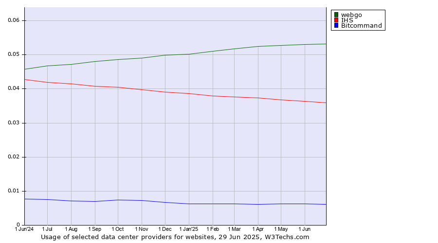 Historical trends in the usage of webgo vs. IHS vs. Bitcommand