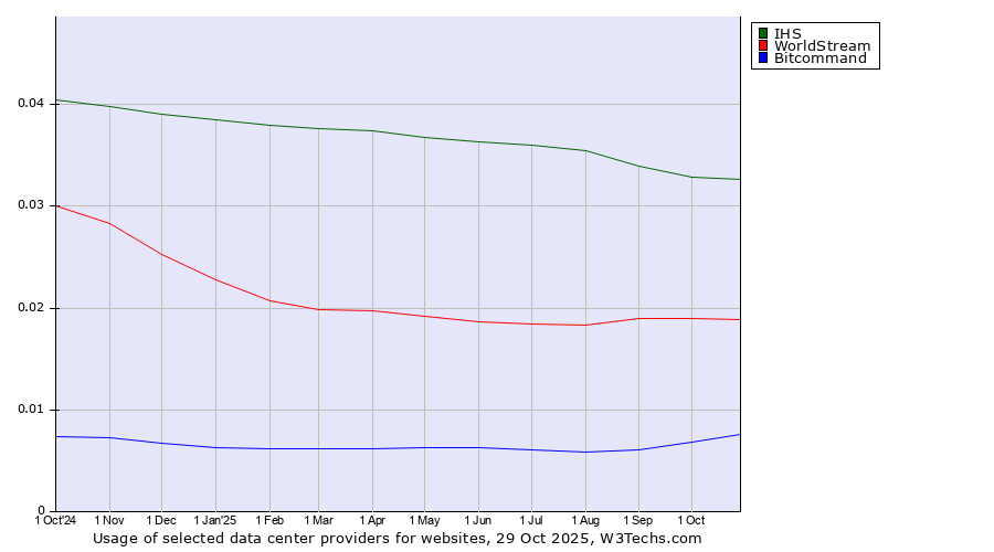 Historical trends in the usage of IHS vs. WorldStream vs. Bitcommand