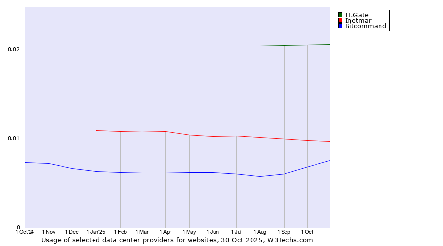 Historical trends in the usage of IT.Gate vs. Inetmar vs. Bitcommand