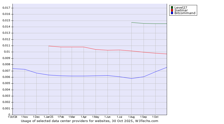 Historical trends in the usage of Level27 vs. Inetmar vs. Bitcommand