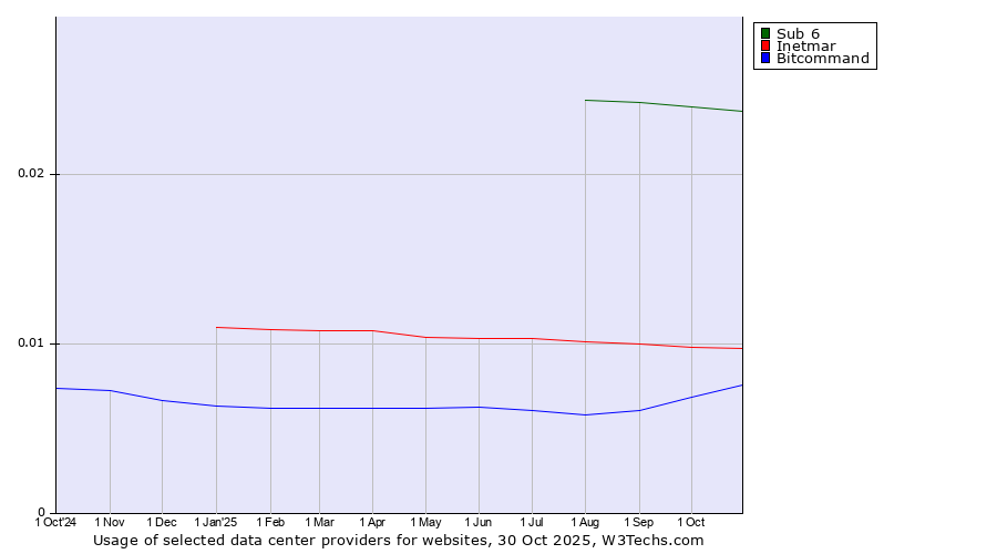 Historical trends in the usage of Sub 6 vs. Inetmar vs. Bitcommand