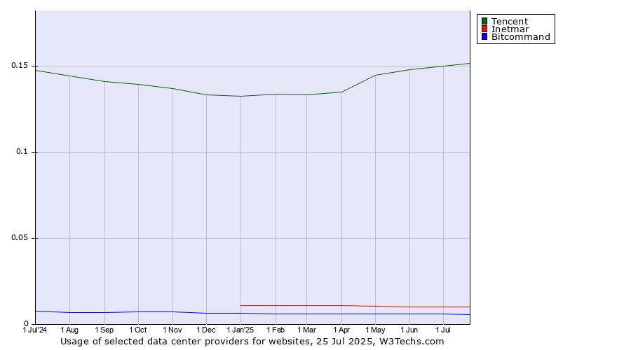 Historical trends in the usage of Tencent vs. Inetmar vs. Bitcommand