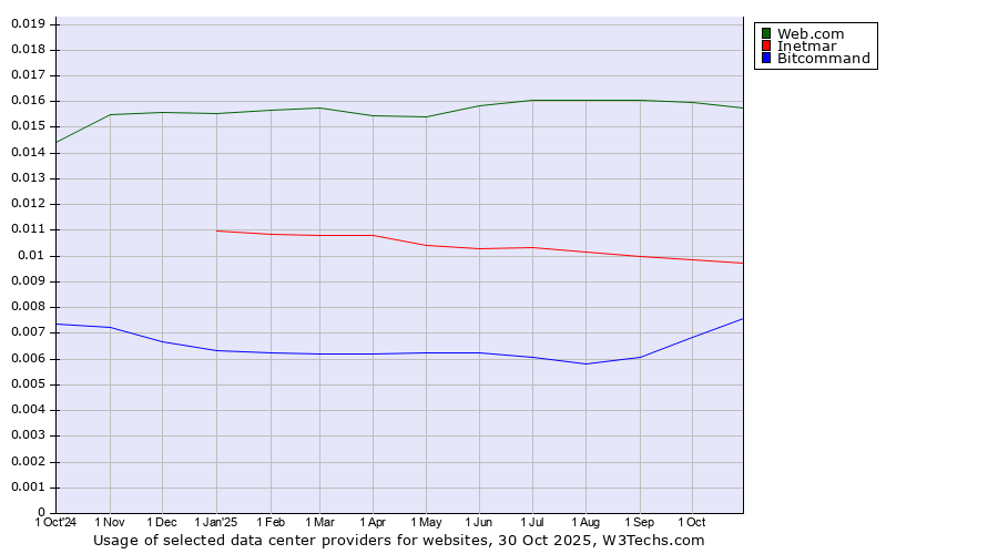 Historical trends in the usage of Web.com vs. Inetmar vs. Bitcommand
