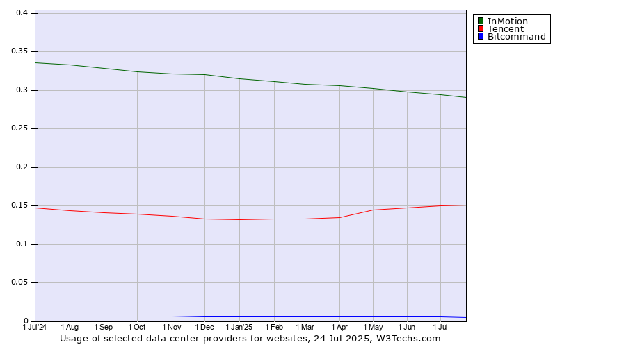 Historical trends in the usage of InMotion vs. Tencent vs. Bitcommand