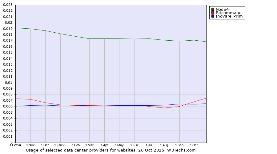 Historical trends in the usage of Node4 vs. Bitcommand vs. Inovare-Prim