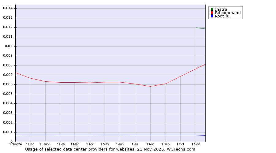 Historical trends in the usage of Instra vs. Bitcommand vs. Root.lu
