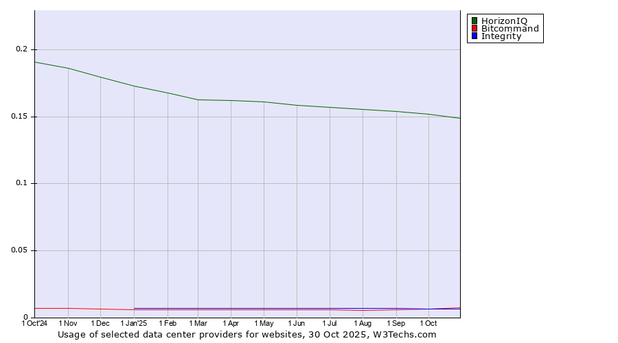 Historical trends in the usage of HorizonIQ vs. Bitcommand vs. Integrity