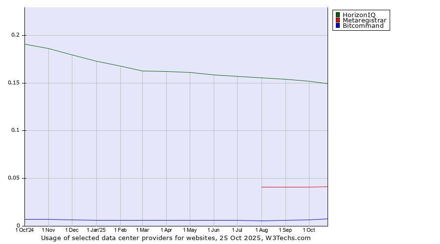 Historical trends in the usage of HorizonIQ vs. Metaregistrar vs. Bitcommand