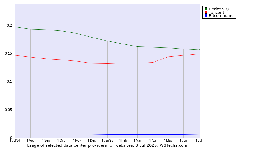 Historical trends in the usage of HorizonIQ vs. Tencent vs. Bitcommand
