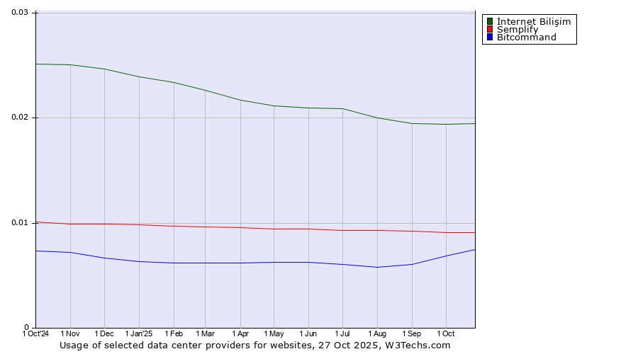 Historical trends in the usage of İnternet Bilişim vs. Semplify vs. Bitcommand