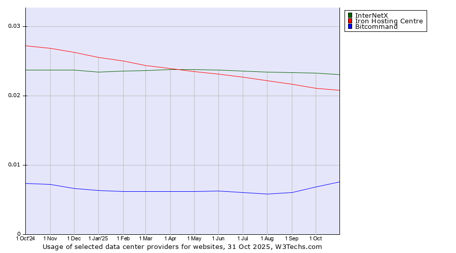 Historical trends in the usage of InterNetX vs. Iron Hosting Centre vs. Bitcommand