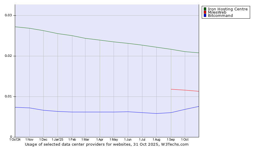 Historical trends in the usage of Iron Hosting Centre vs. MilesWeb vs. Bitcommand