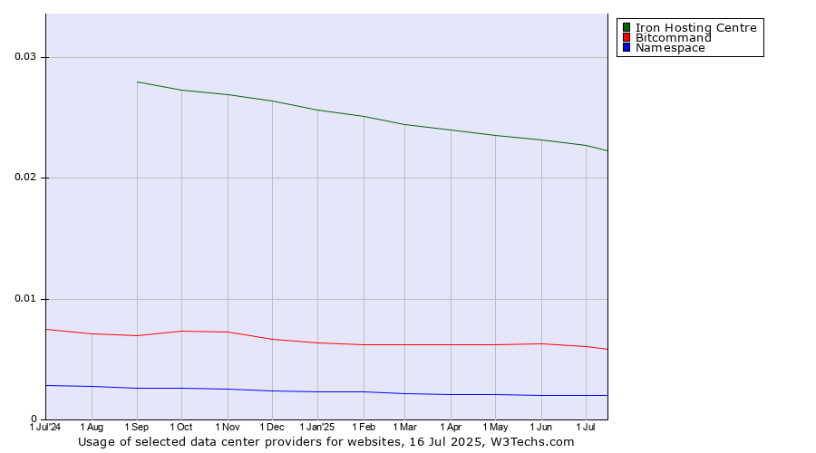 Historical trends in the usage of Iron Hosting Centre vs. Bitcommand vs. Namespace