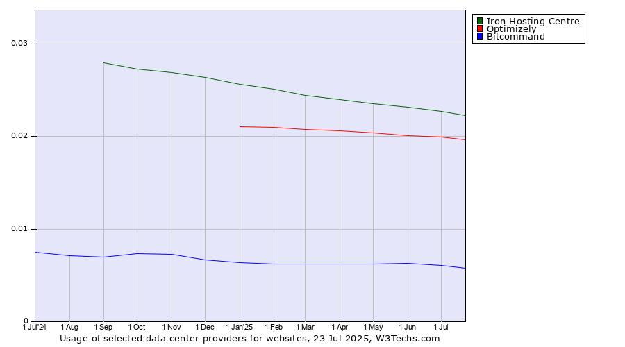 Historical trends in the usage of Iron Hosting Centre vs. Optimizely vs. Bitcommand
