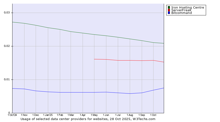 Historical trends in the usage of Iron Hosting Centre vs. ServerFreak vs. Bitcommand