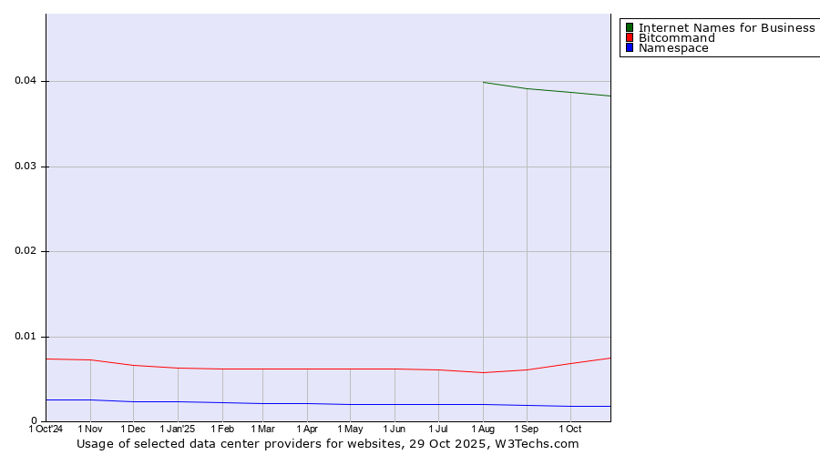 Historical trends in the usage of Internet Names for Business vs. Bitcommand vs. Namespace