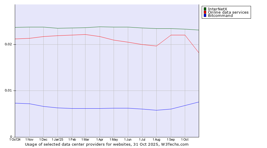 Historical trends in the usage of InterNetX vs. Online data services vs. Bitcommand