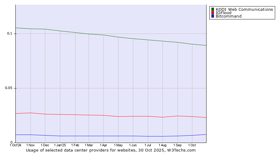 Historical trends in the usage of KDDI Web Communications vs. IOFlood vs. Bitcommand