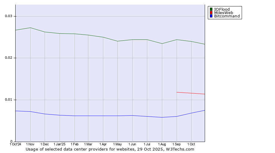 Historical trends in the usage of IOFlood vs. MilesWeb vs. Bitcommand