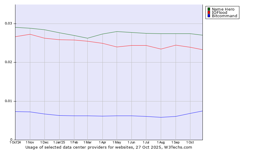 Historical trends in the usage of Name Hero vs. IOFlood vs. Bitcommand