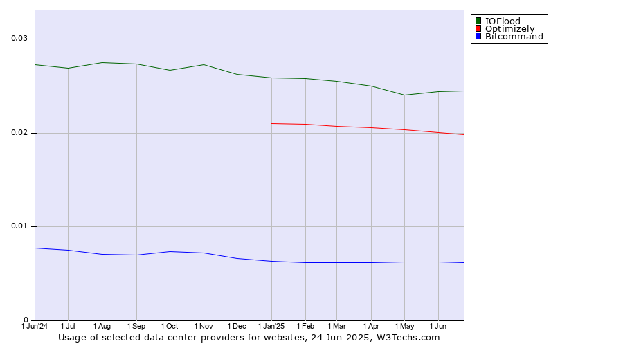 Historical trends in the usage of IOFlood vs. Optimizely vs. Bitcommand