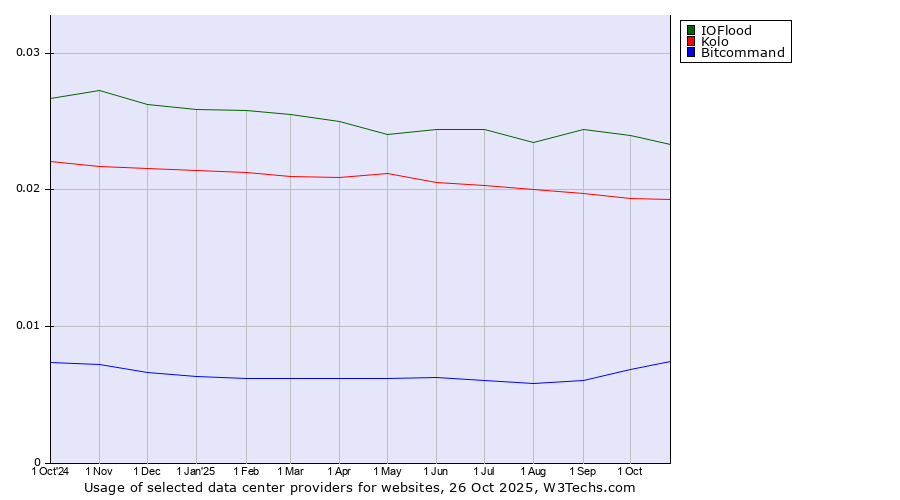 Historical trends in the usage of IOFlood vs. Kolo vs. Bitcommand