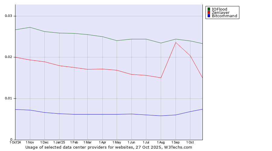 Historical trends in the usage of IOFlood vs. Zenlayer vs. Bitcommand