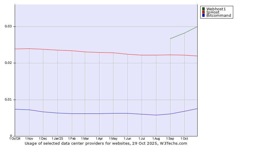 Historical trends in the usage of Webhost1 vs. IpHost vs. Bitcommand