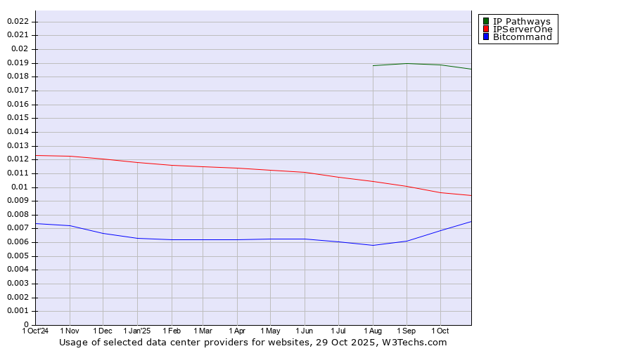 Historical trends in the usage of IP Pathways vs. IPServerOne vs. Bitcommand