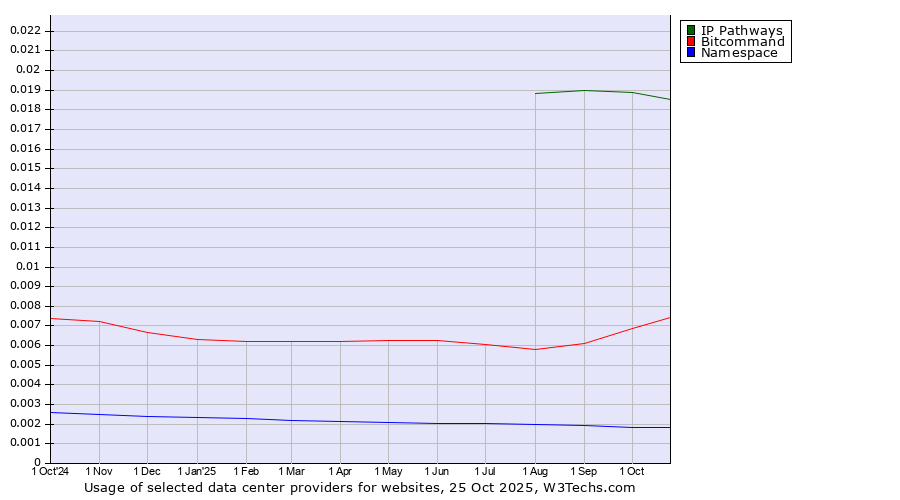 Historical trends in the usage of IP Pathways vs. Bitcommand vs. Namespace