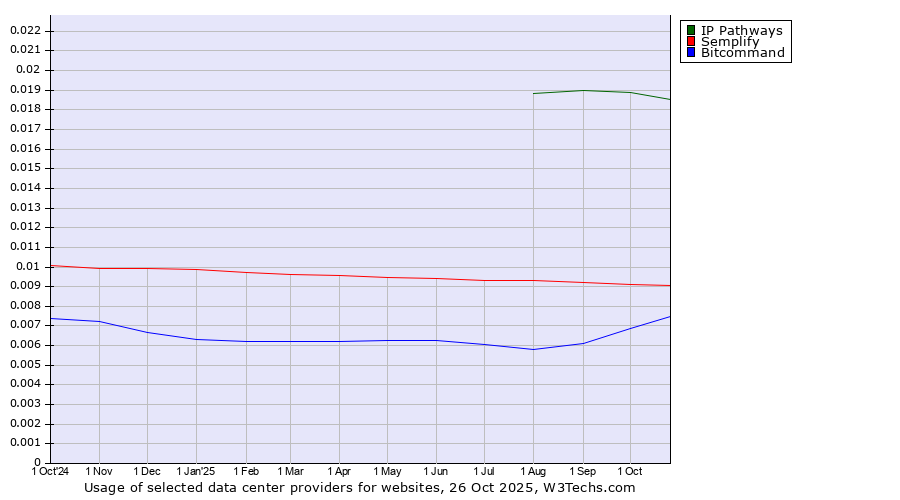 Historical trends in the usage of IP Pathways vs. Semplify vs. Bitcommand