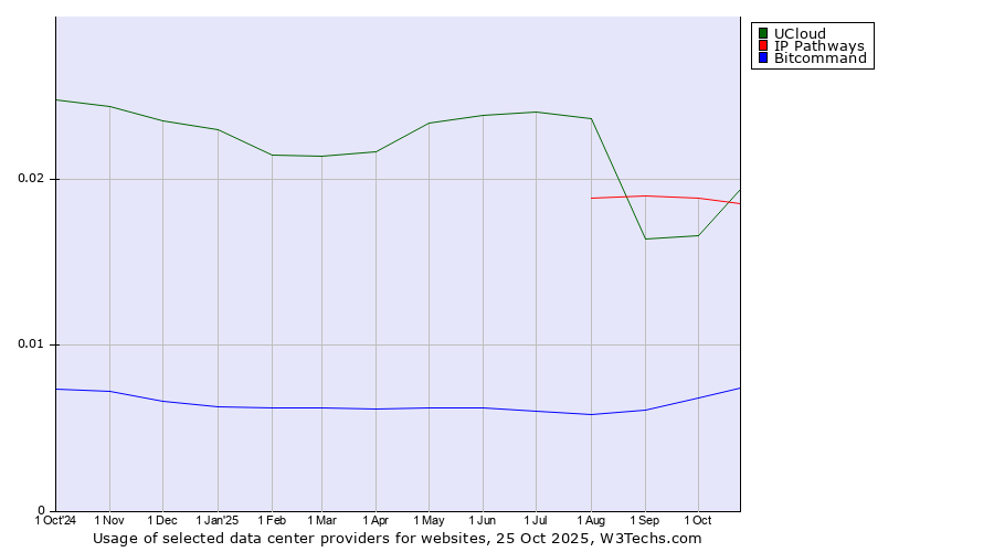 Historical trends in the usage of UCloud vs. IP Pathways vs. Bitcommand