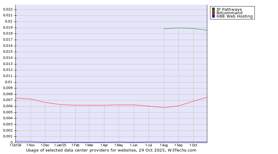 Historical trends in the usage of IP Pathways vs. Bitcommand vs. H88 Web Hosting