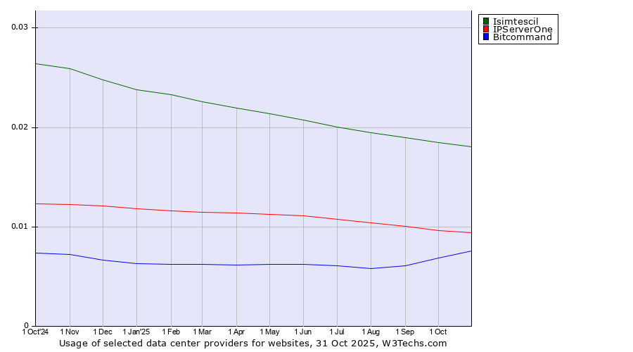 Historical trends in the usage of Isimtescil vs. IPServerOne vs. Bitcommand