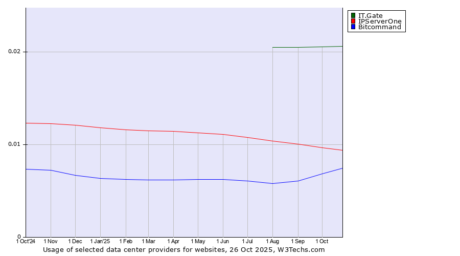 Historical trends in the usage of IT.Gate vs. IPServerOne vs. Bitcommand