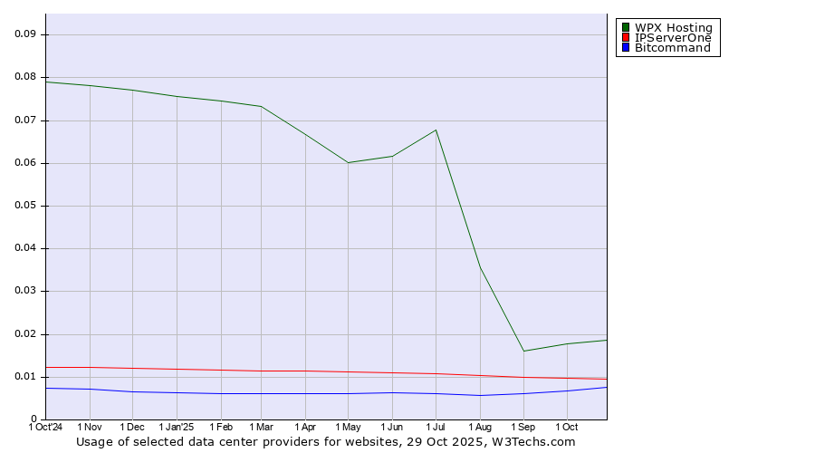 Historical trends in the usage of WPX Hosting vs. IPServerOne vs. Bitcommand