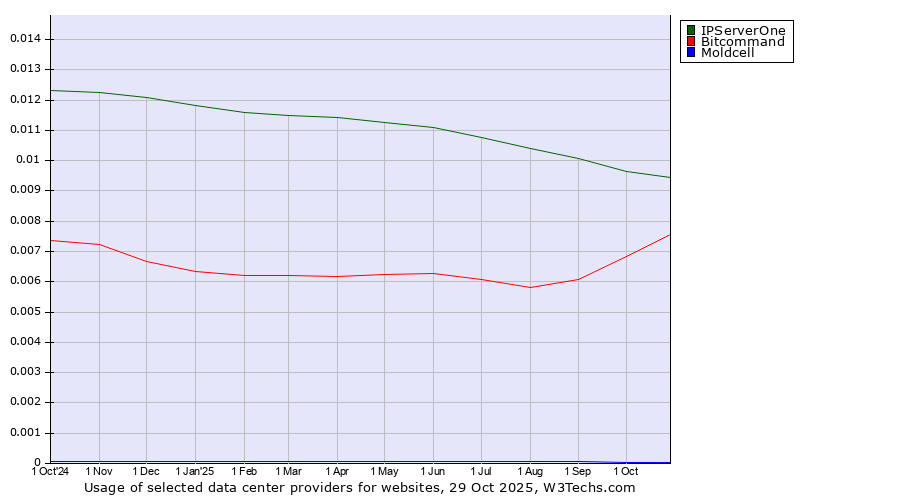 Historical trends in the usage of IPServerOne vs. Bitcommand vs. Moldcell