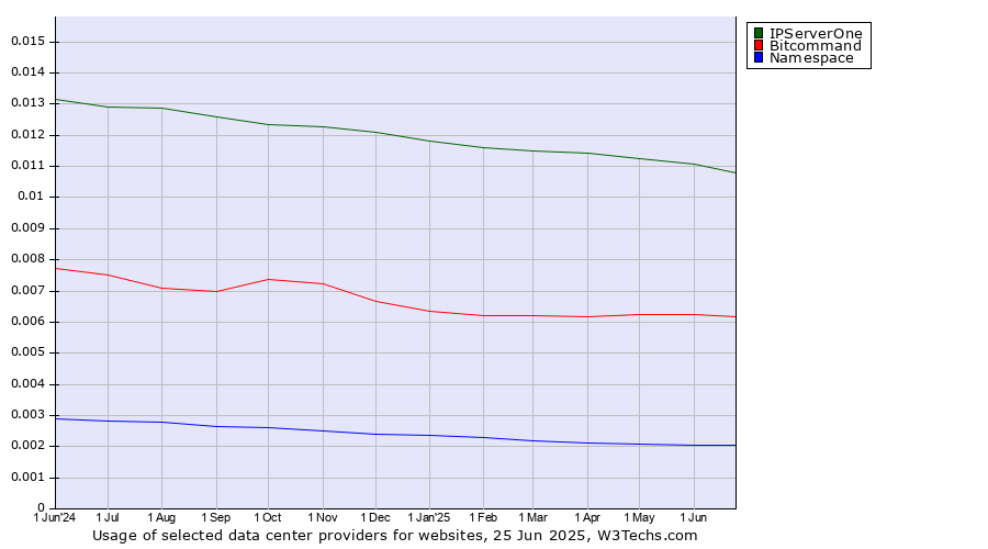 Historical trends in the usage of IPServerOne vs. Bitcommand vs. Namespace